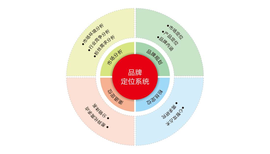 如何尋找知名品牌策劃公司？為什么要做品牌策劃？